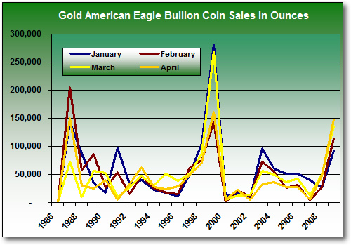 Bullion Chart