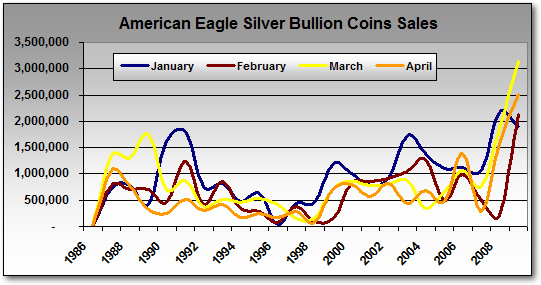 Silver Eagle Chart